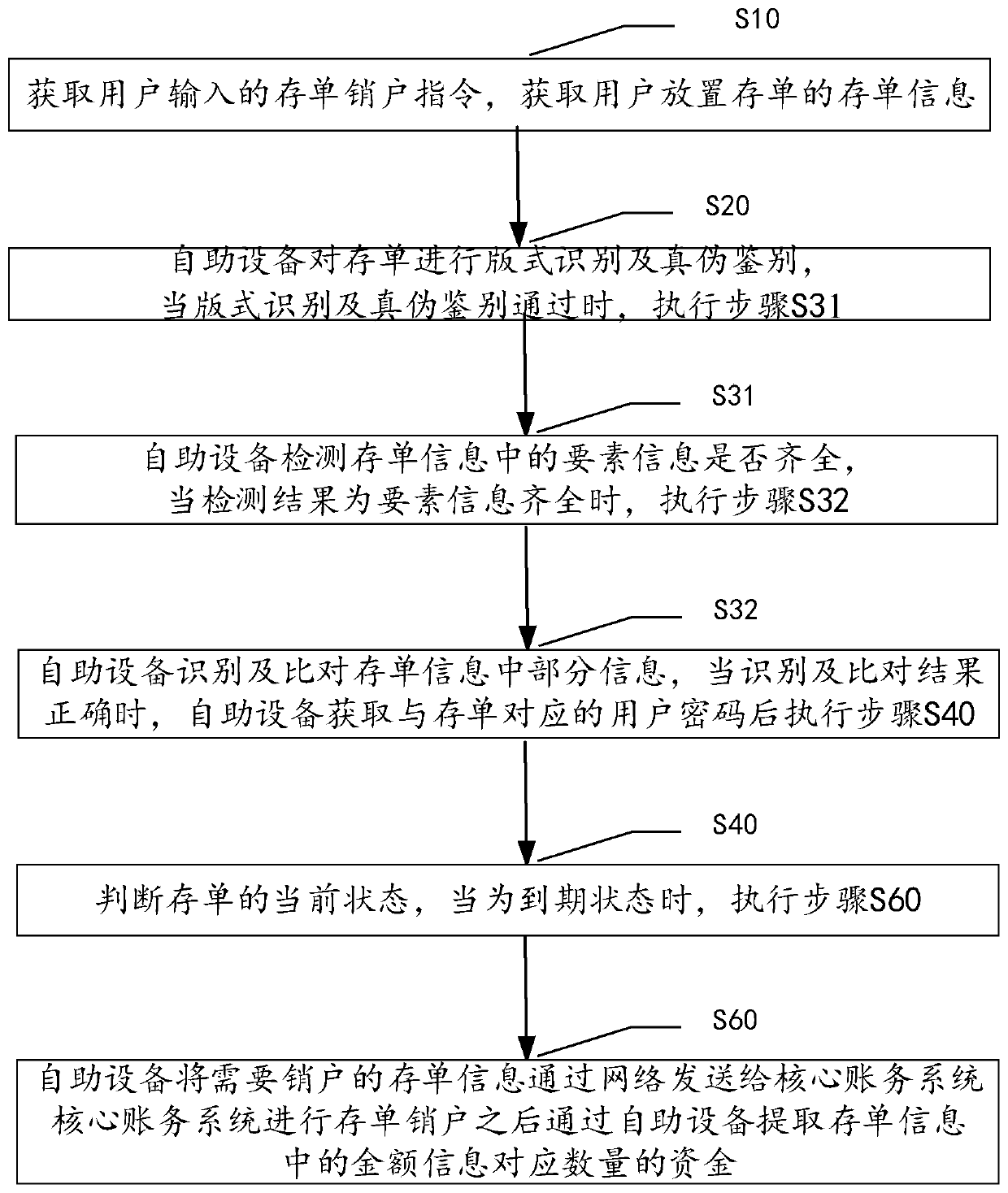 A method and system for canceling deposit certificates by using self-service equipment