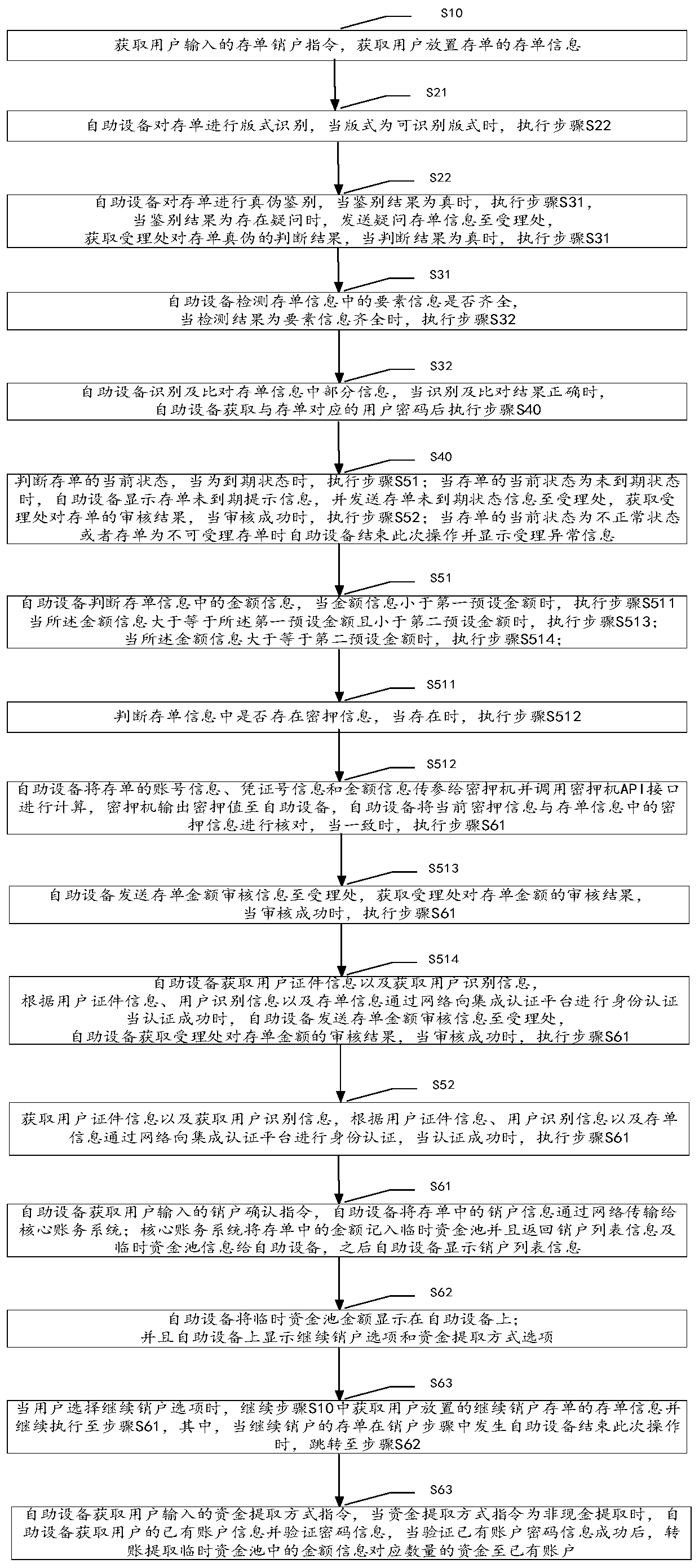 A method and system for canceling deposit certificates by using self-service equipment