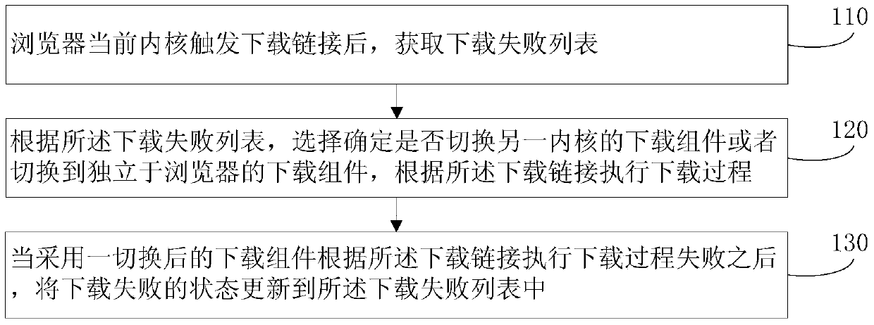 Method for downloading files by browser, browser client and device