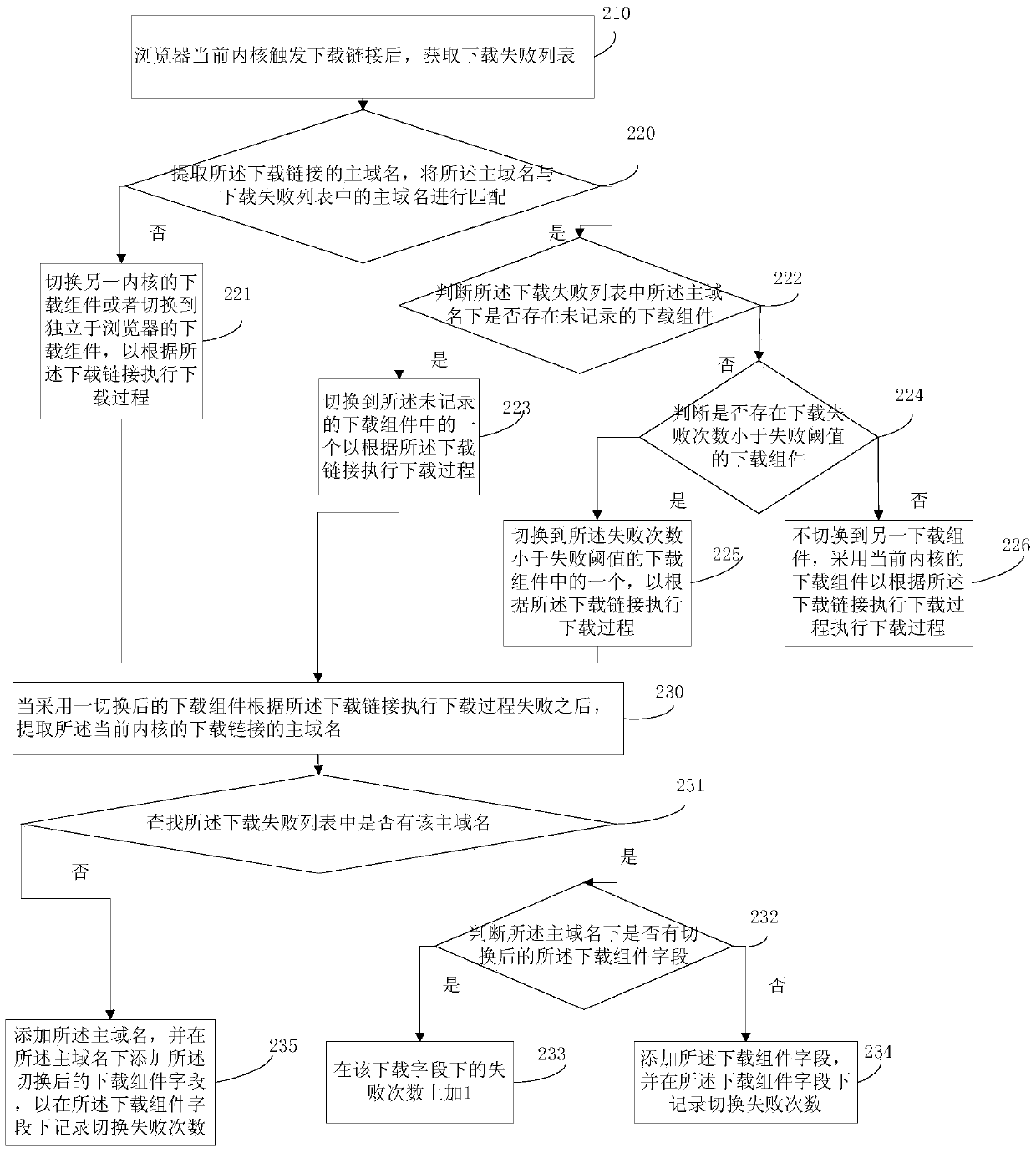 Method for downloading files by browser, browser client and device