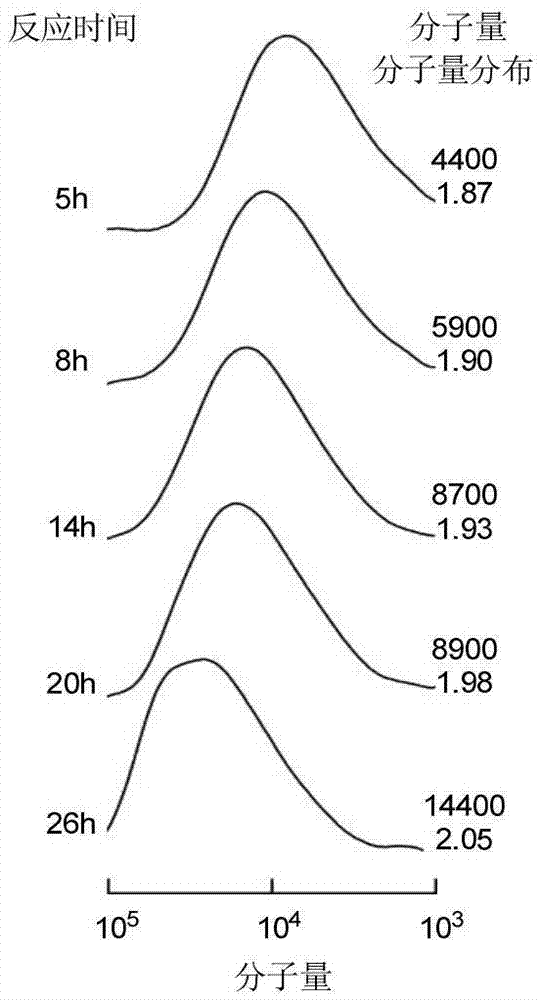 Method for copolymerizing asymmetrical free-radicals of methacrylate chiral polymer