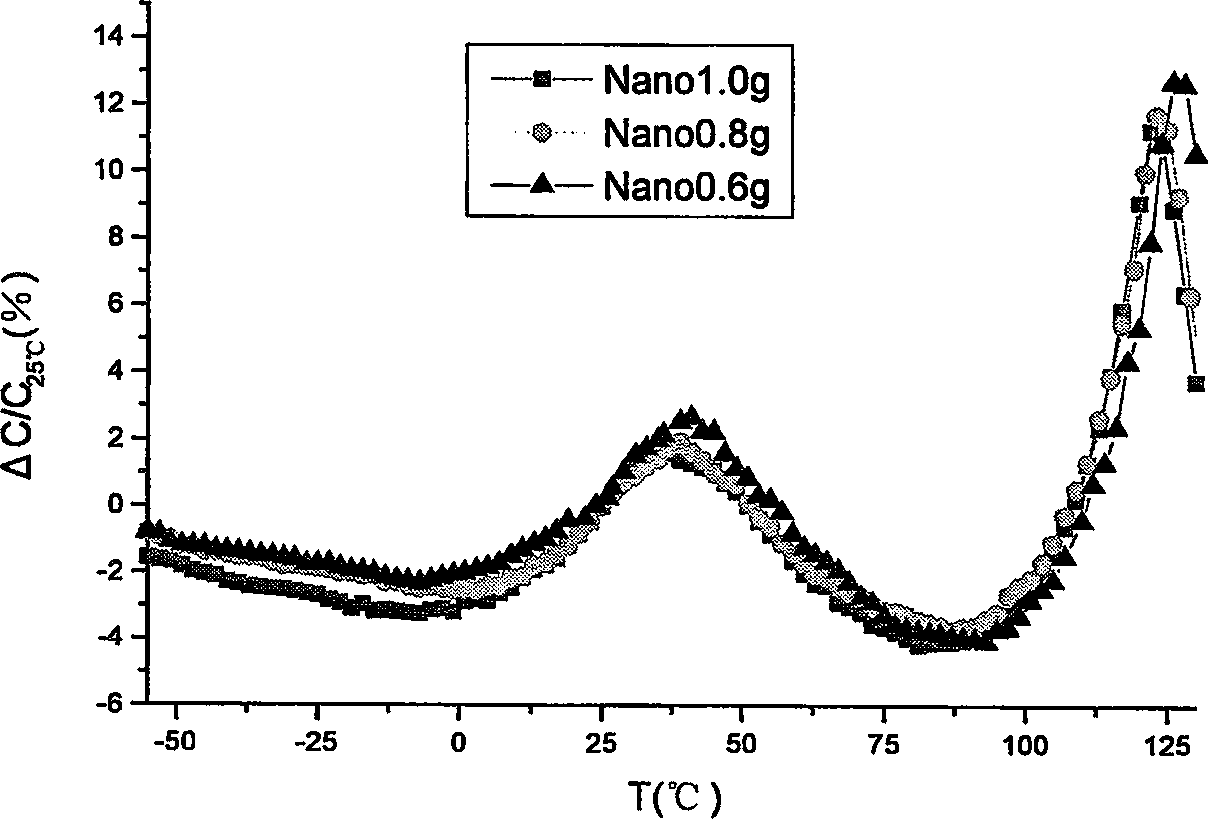 Doping agent for dielectric material of ceramic capacitor, dielectric material, and preparation method