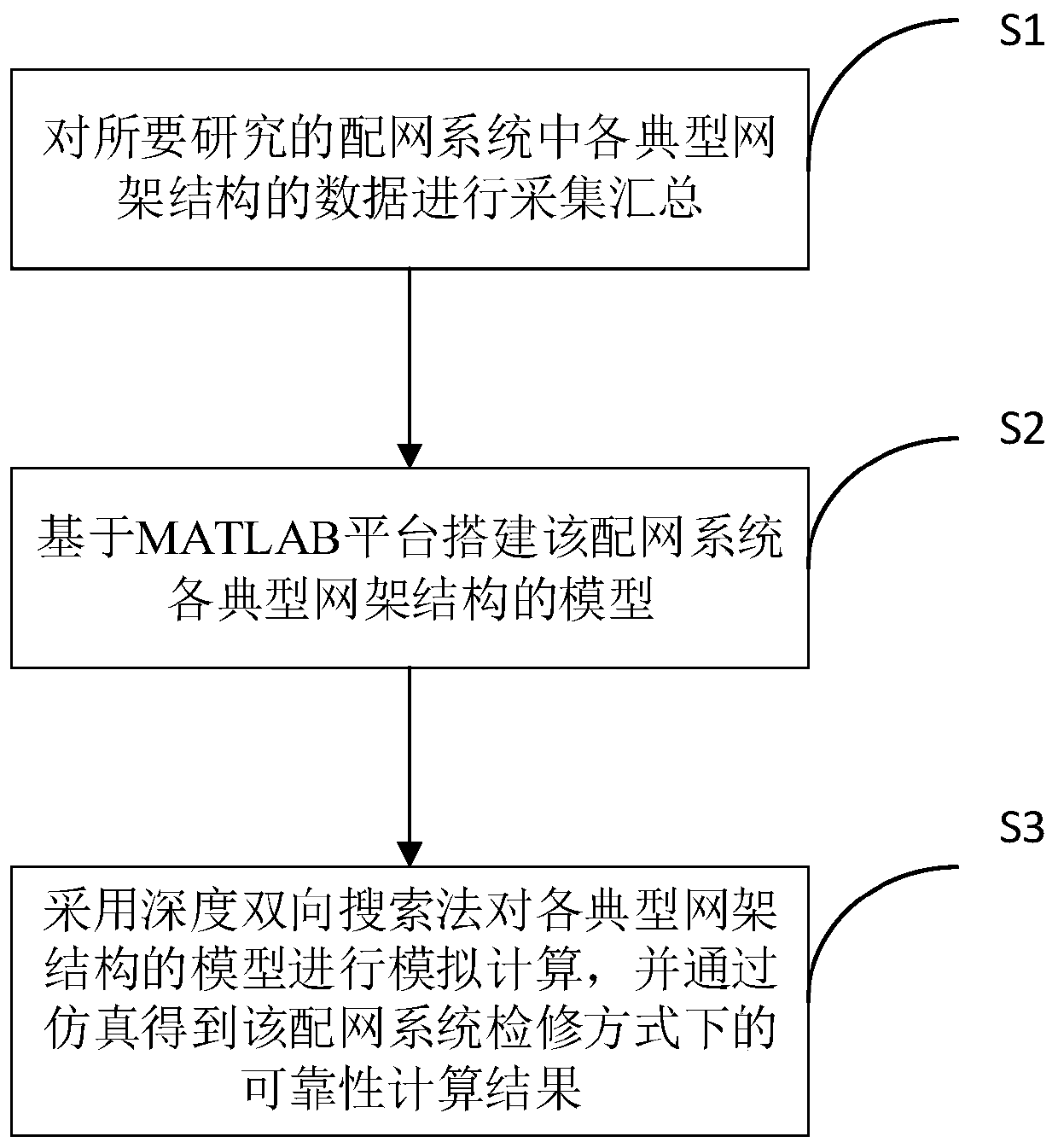Reliability evaluation method for distribution network under maintenance mode based on deep bidirectional search method