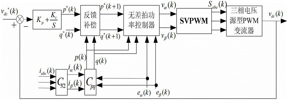 A Predictive Direct Power Control Method for Three-phase Voltage Source Type PWM Converter