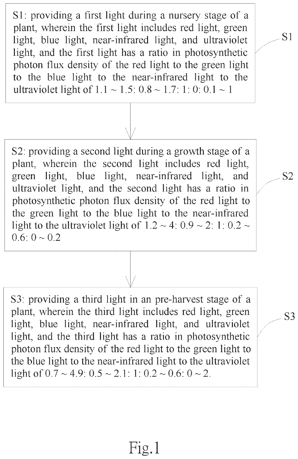 Plant growth control method and plant grow light source device