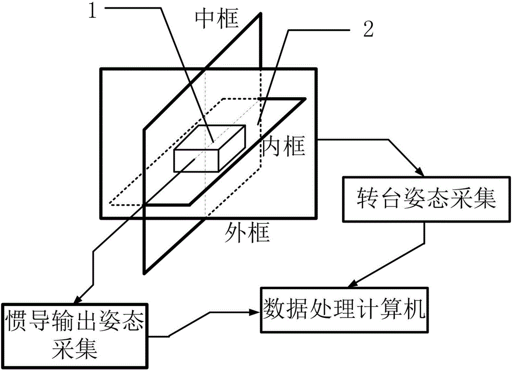 Axis Perpendicularity Detection Method of Three-axis Turntable Based on Laser Gyro Strapdown Inertial Navigation