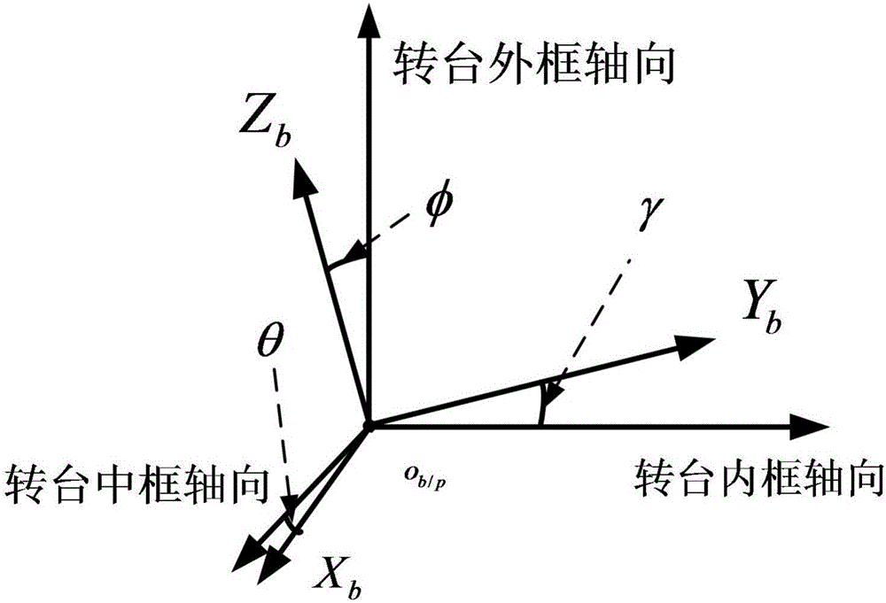 Axis Perpendicularity Detection Method of Three-axis Turntable Based on Laser Gyro Strapdown Inertial Navigation