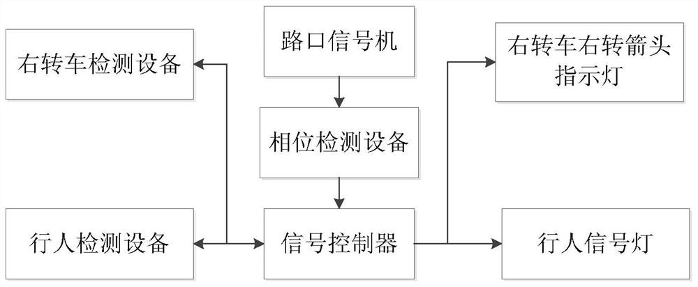 Intelligent fine-grained control system and method for right-turning vehicles and pedestrians crossing the street in the same phase