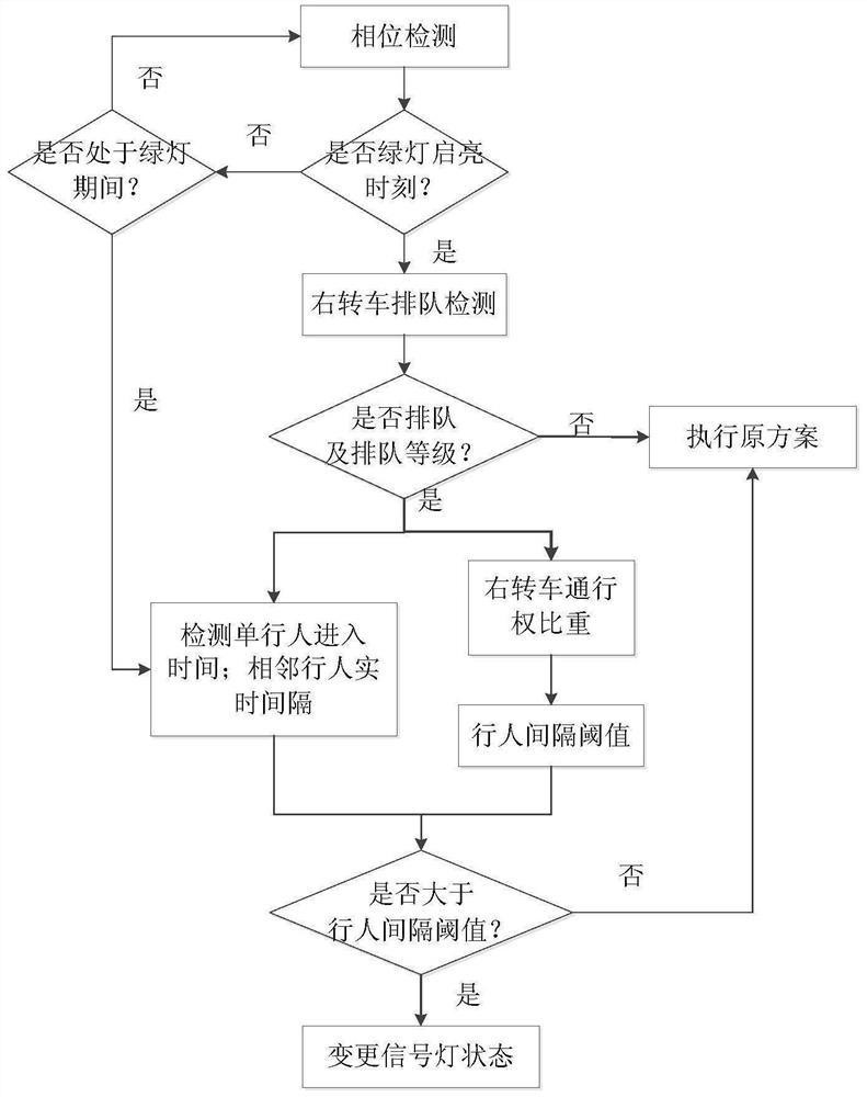 Intelligent fine-grained control system and method for right-turning vehicles and pedestrians crossing the street in the same phase