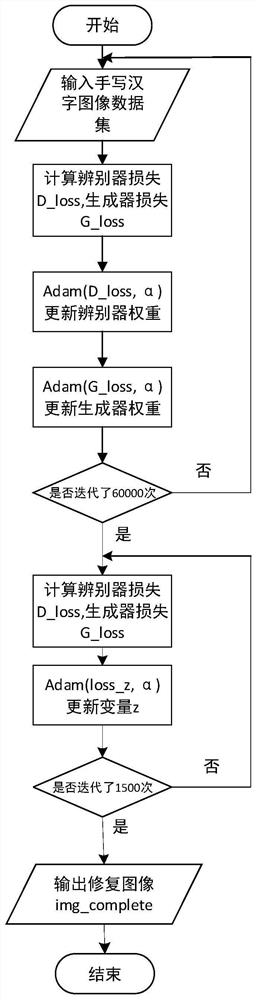 Repair method of missing ancient Chinese characters based on conditional confrontation network