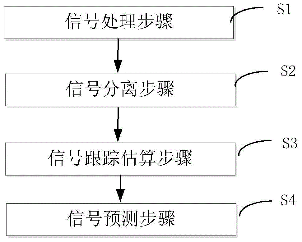 Method for processing and tracking heart rate and respiration rate signals and a system thereof