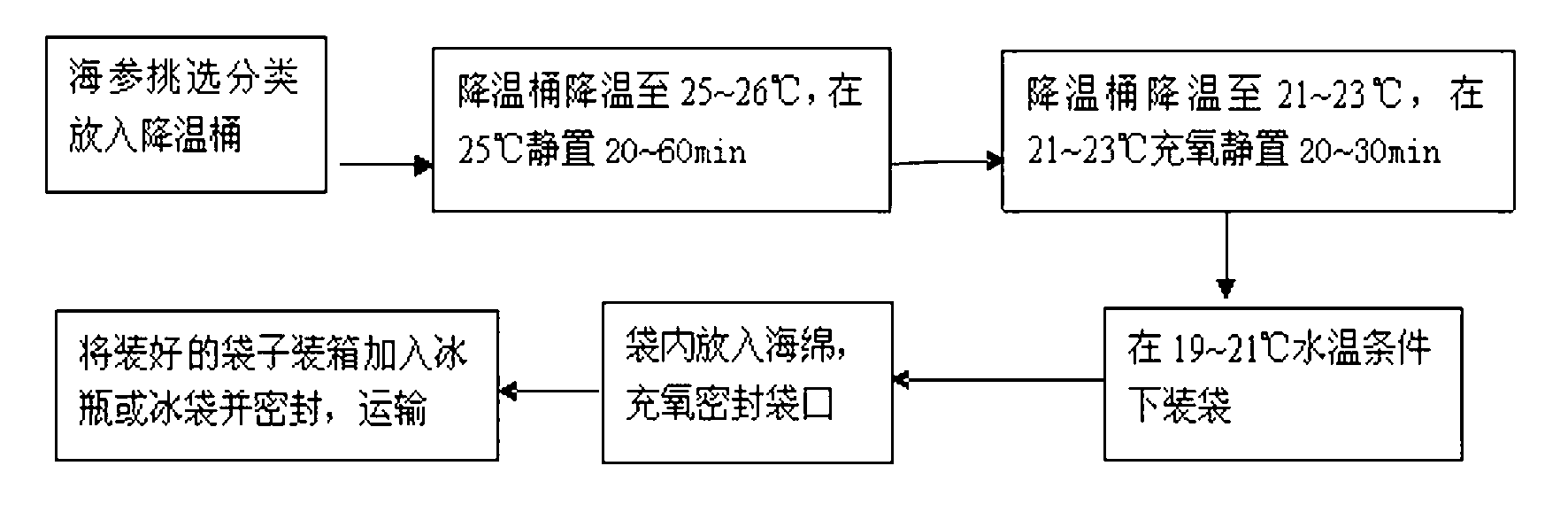 Method for alive preservation and transportation of sea cucumber