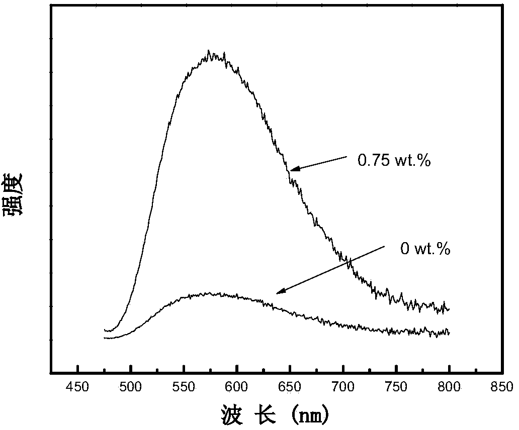 Method for improving luminous intensity of (Y,Gd)AG:Ce fluorescent powder through modification of bismuth nitrate pentahydrate