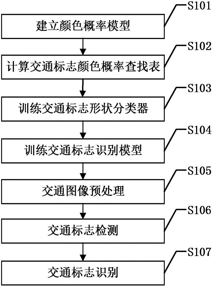 Multi-characteristic synergic traffic sign detection and identification method