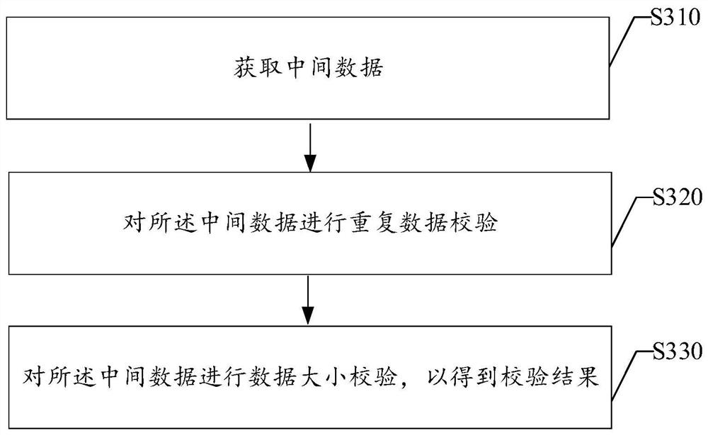 Data processing method and device, electronic equipment and storage medium