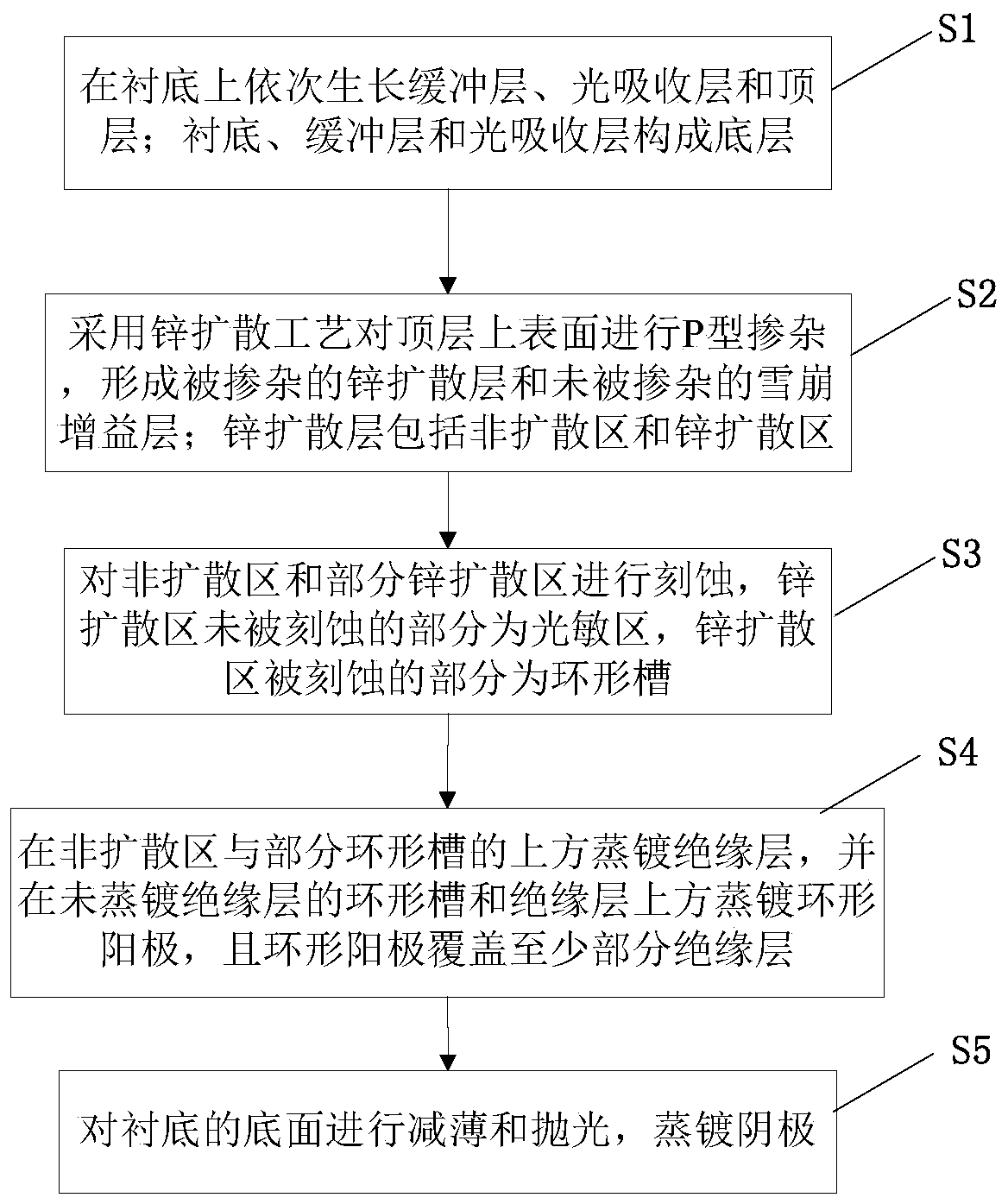 Avalanche photodiode and manufacturing method thereof