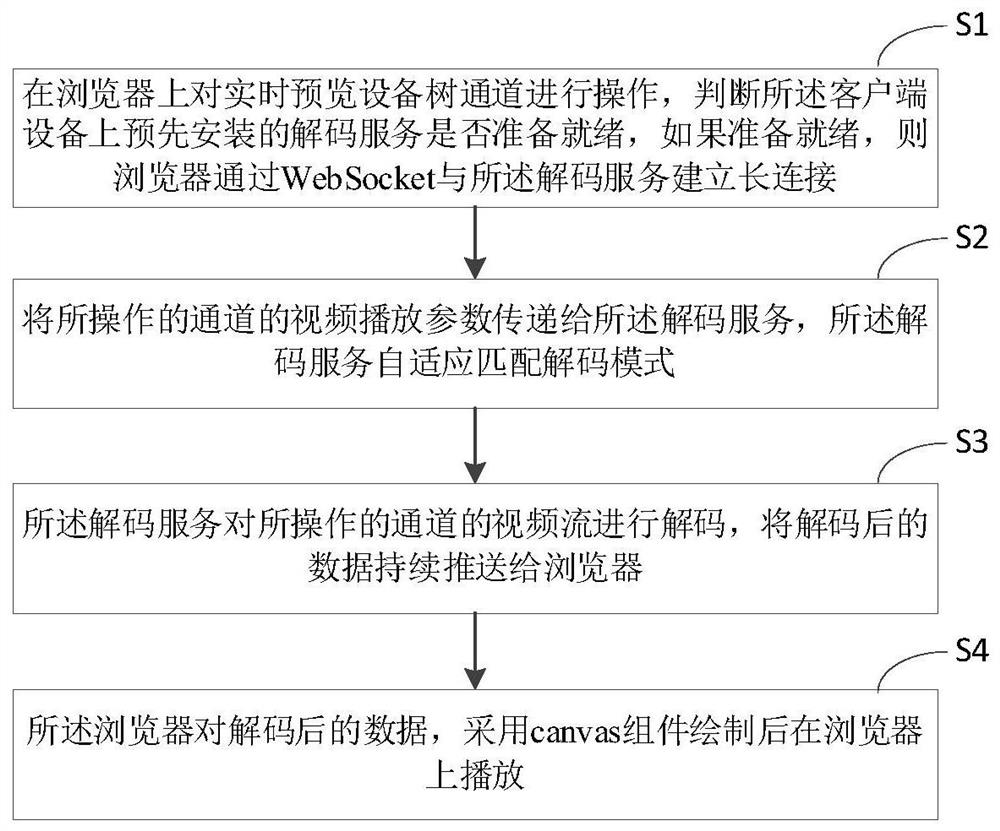 Method and system for playing H.265 video stream on browser