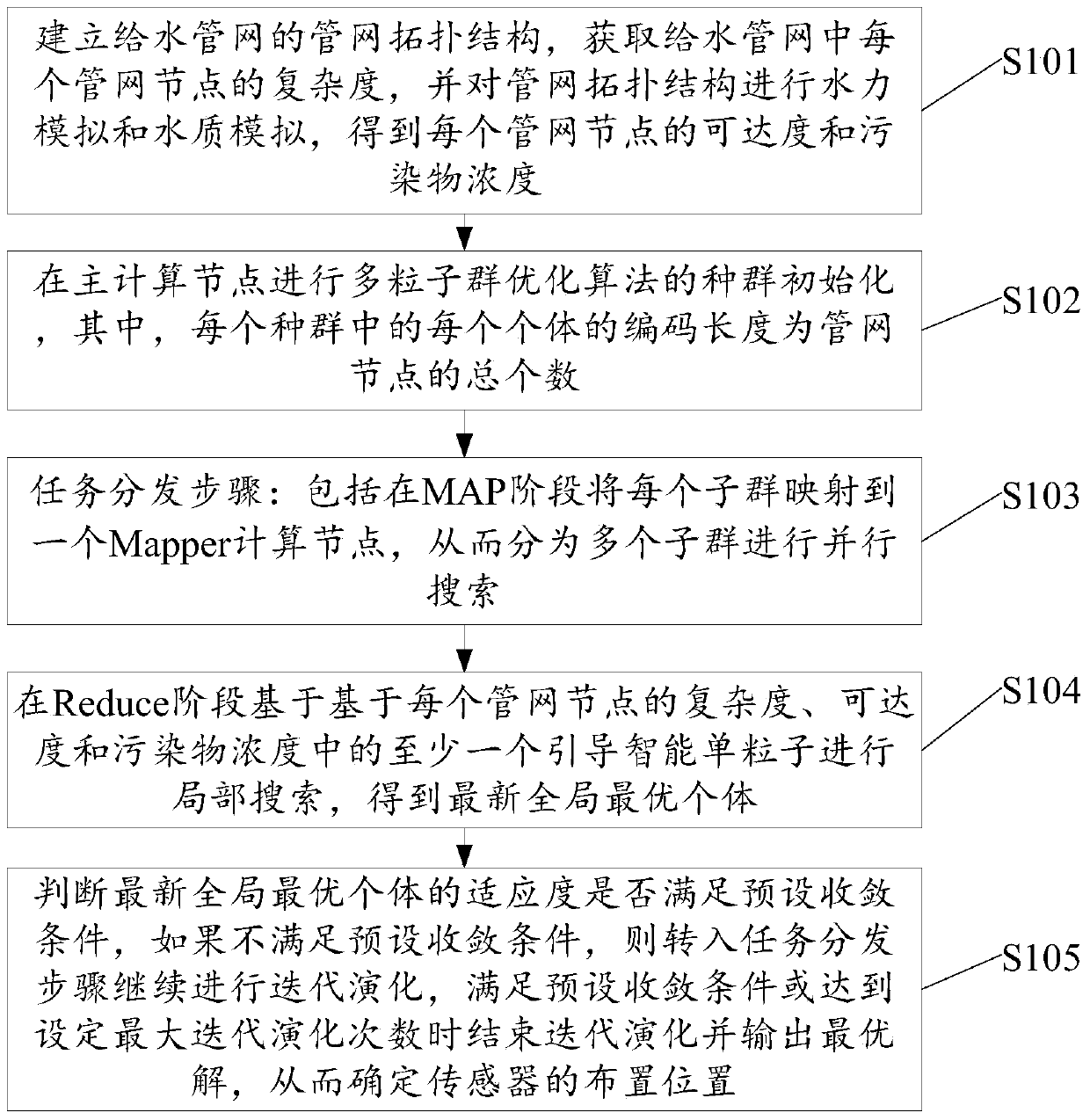 Optimization method of sensor layout in water supply network based on multi-particle swarm optimization algorithm