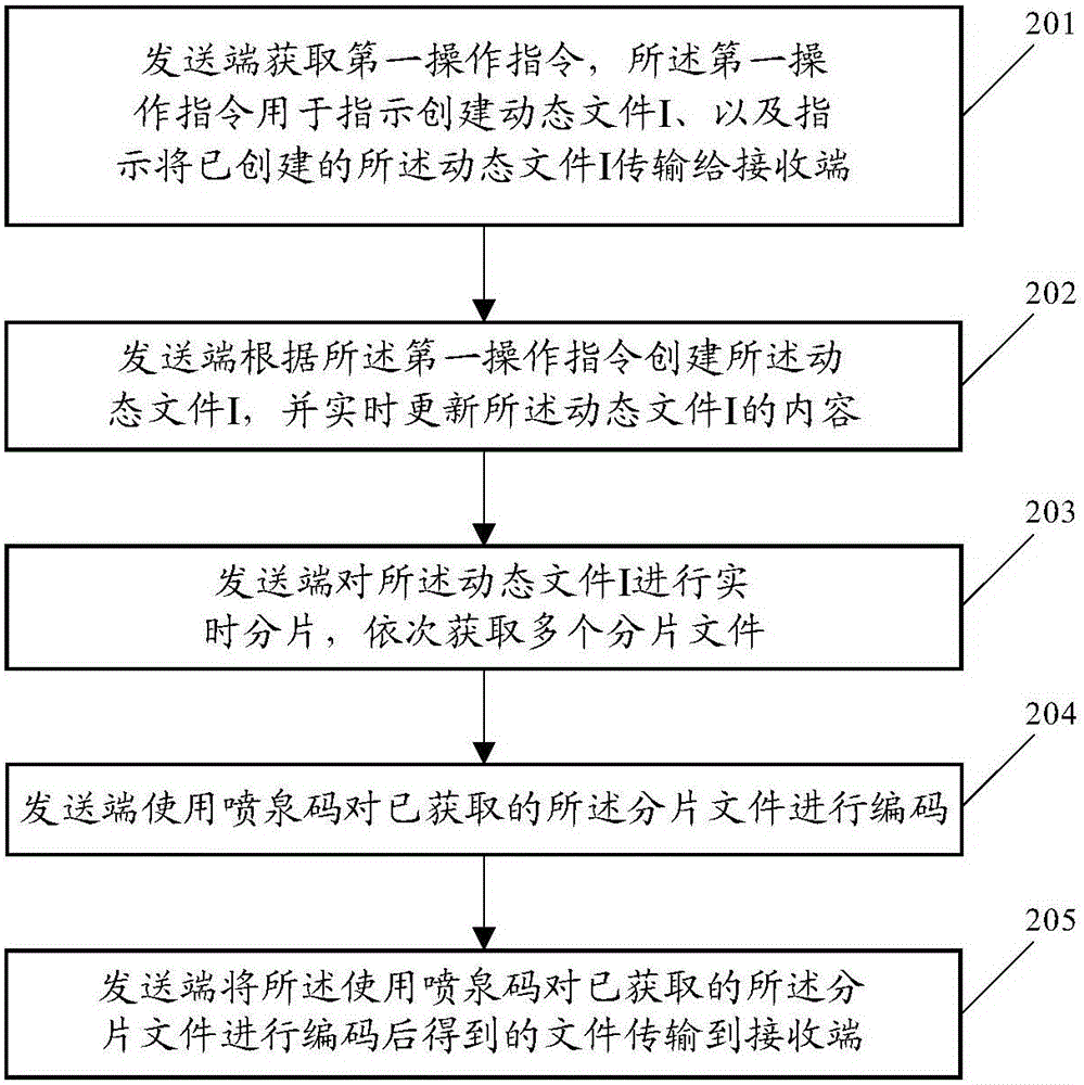 Transmission method and device for dynamic document and electronic equipment