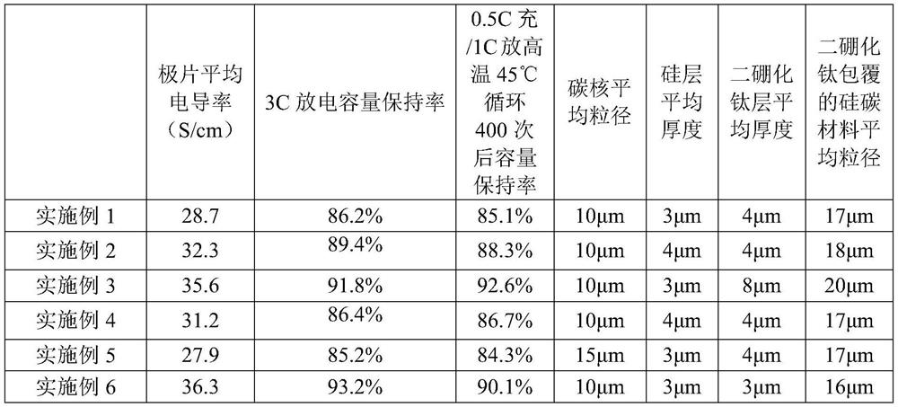 Titanium diboride coated silicon carbon material, preparation method and application thereof