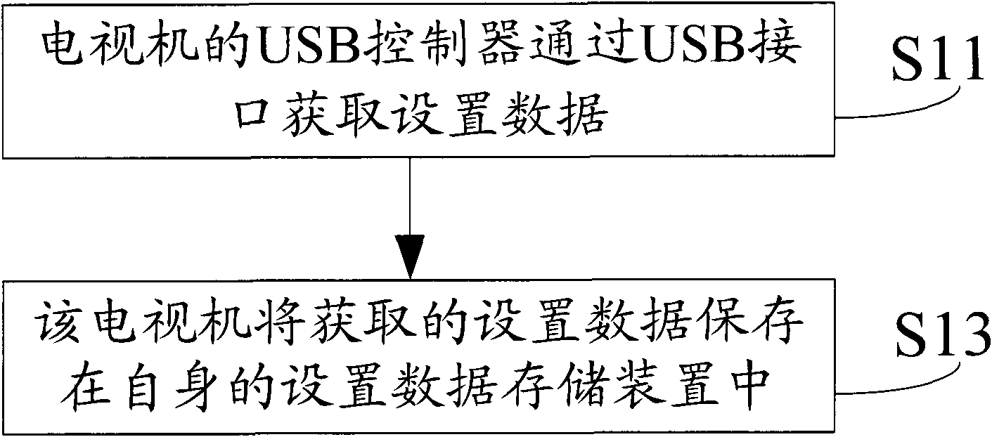 Method and device for setting television and television