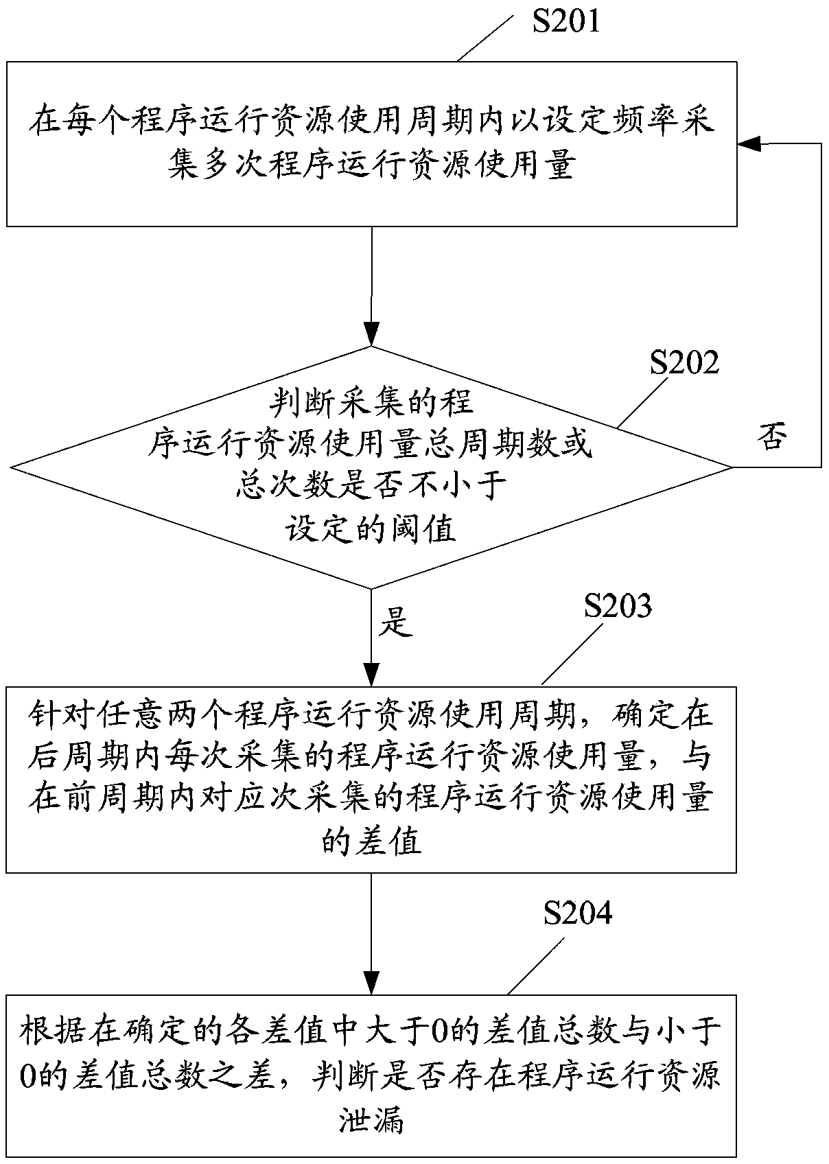 Methods and devices for judging resource leakage and predicting resource use conditions