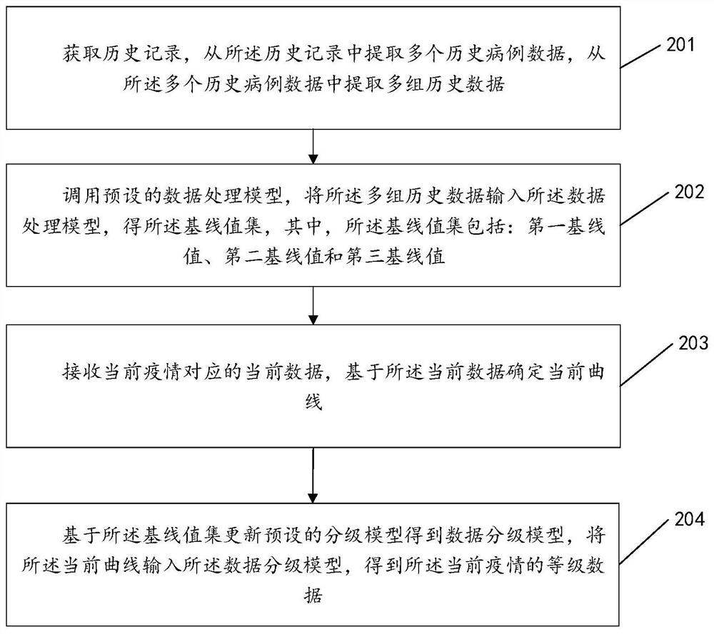 Data processing method and device, electronic equipment and readable storage medium