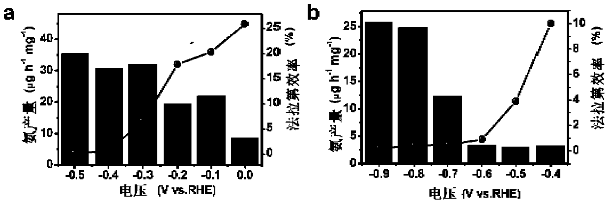 Oxygen vacancy-rich ferric oxide nitrogen fixation catalyst based on reducing ionic liquid, preparation method and its electrocatalytic nitrogen fixation application