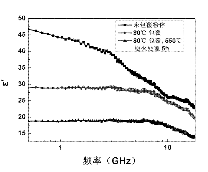 Method for improving electromagnetic wave absorption performance of Fe-Si-Al powder