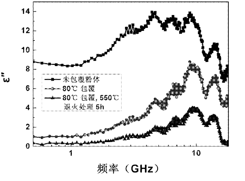 Method for improving electromagnetic wave absorption performance of Fe-Si-Al powder