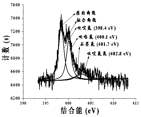 Preparation method of nitrogen-doped graphene material based on 4-amino-1,2,4-triazole-5-one