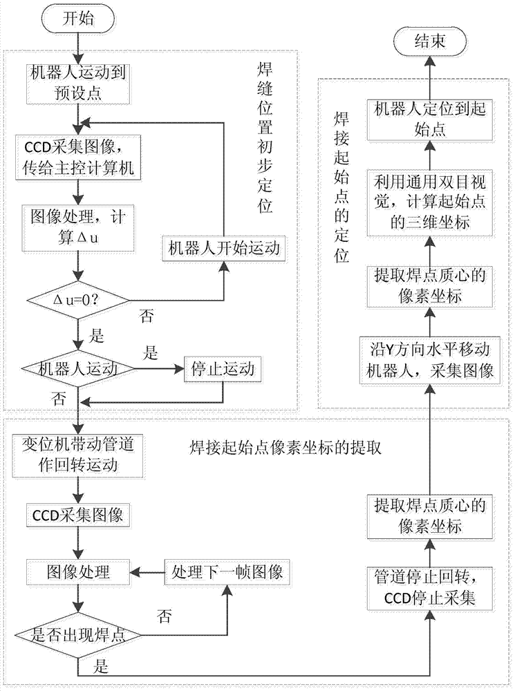 Large-scale marine pipeline initial point recognition and location method and system based on CCD