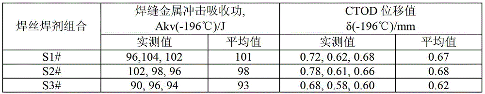 A kind of welding wire and flux for submerged arc welding of 9ni low temperature steel and its application