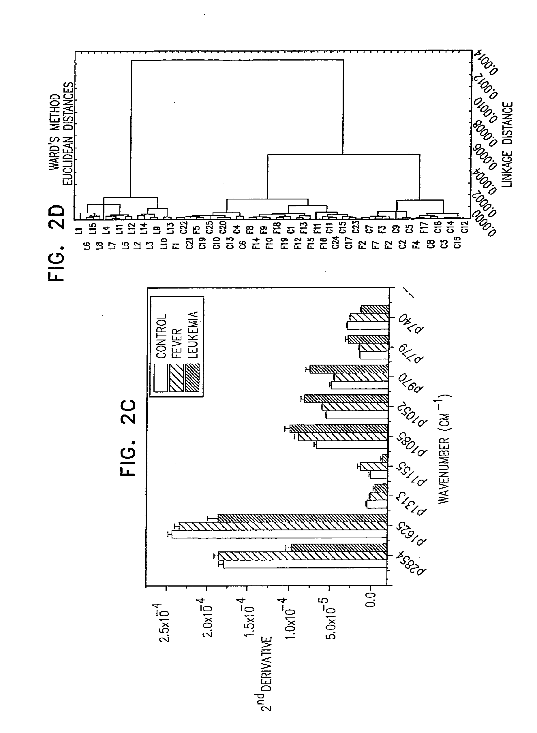 Method and system for detecting and monitoring hematological cancer