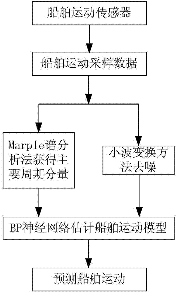 Ship motion prediction method based on time-frequency analysis and BP neural network