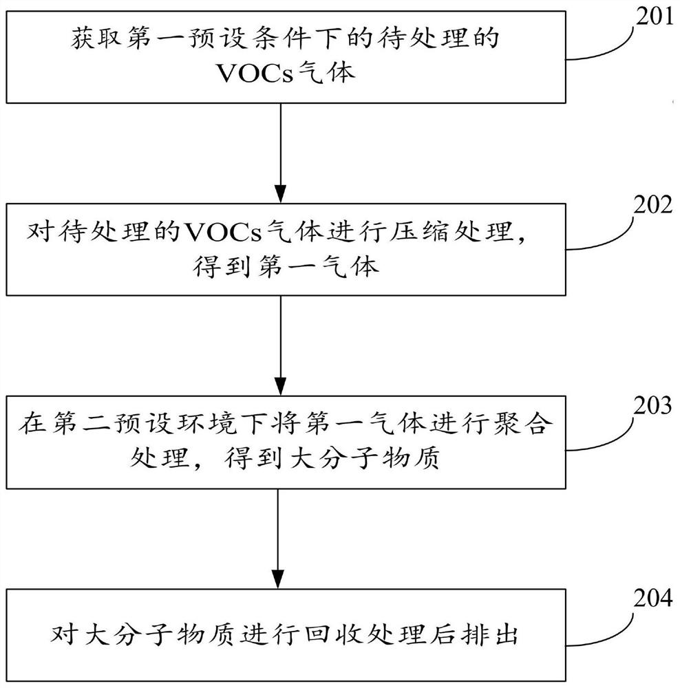 VOCs gas recovery treatment method and control system thereof