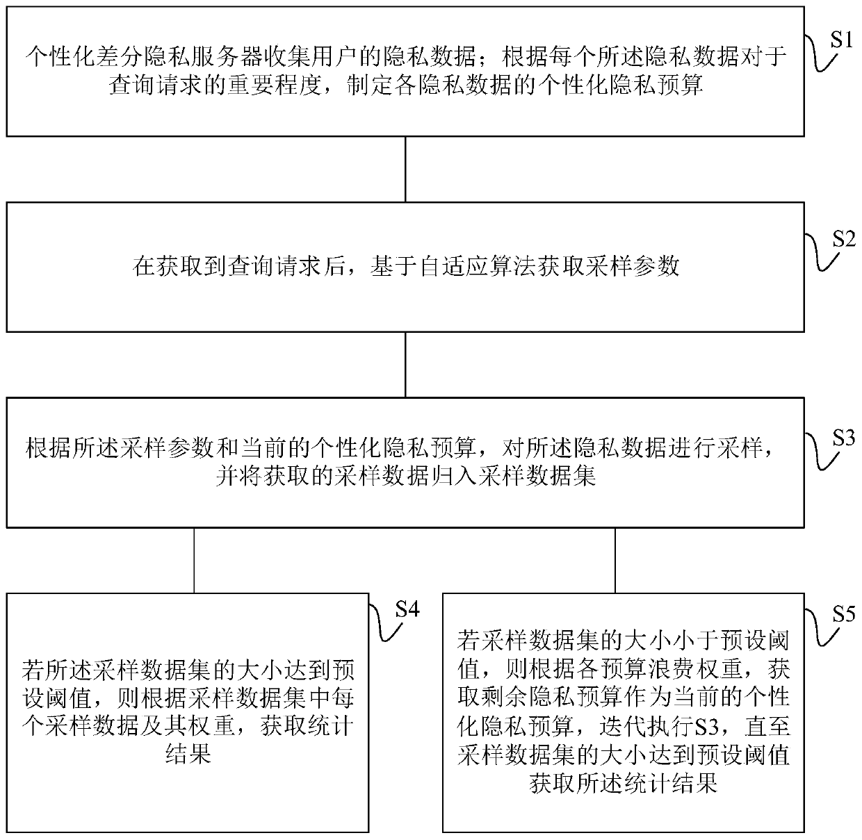 Sampling-based personalized differential privacy protection method and system