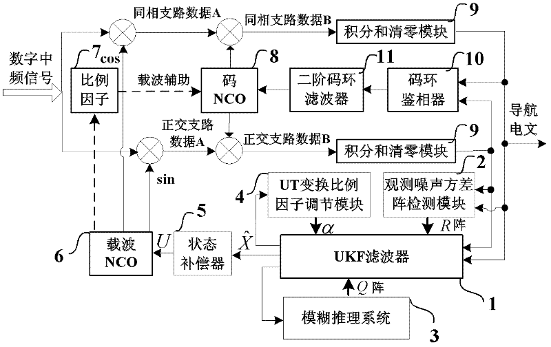 Self-adaptive tracking loop and implementation method