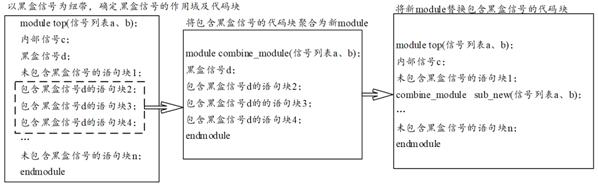 Statement block encapsulation method, device, electronic equipment and storage medium