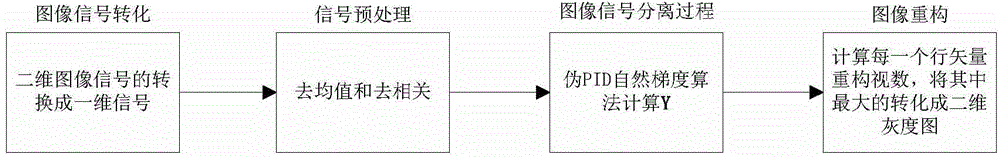 Polarized SAR image speckle noise reduction method based on natural gradient of PID