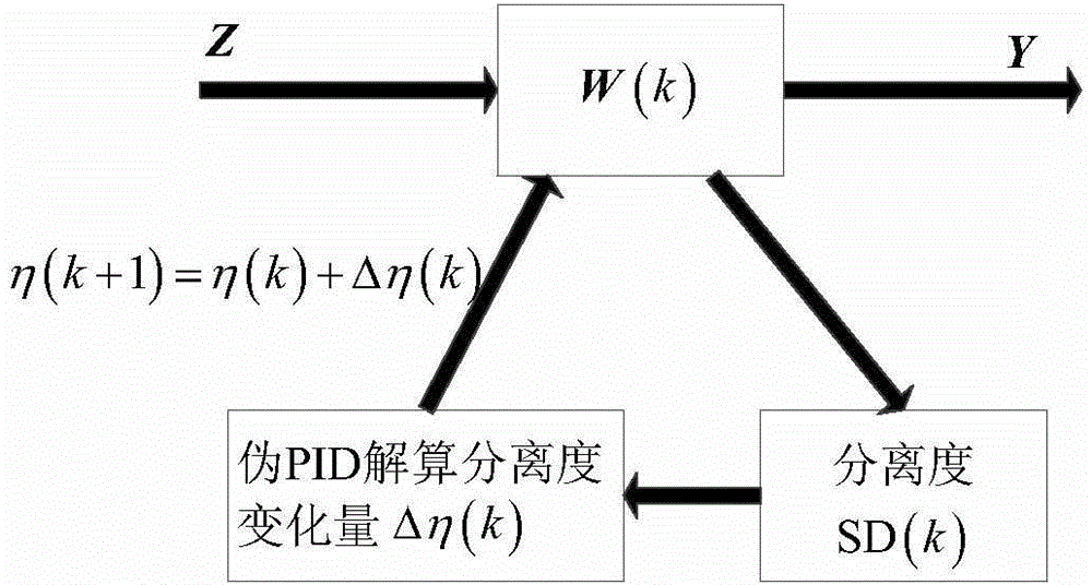 Polarized SAR image speckle noise reduction method based on natural gradient of PID