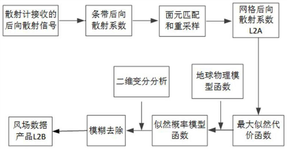 Microwave scatterometer wind field inversion method and system based on maximum likelihood estimation