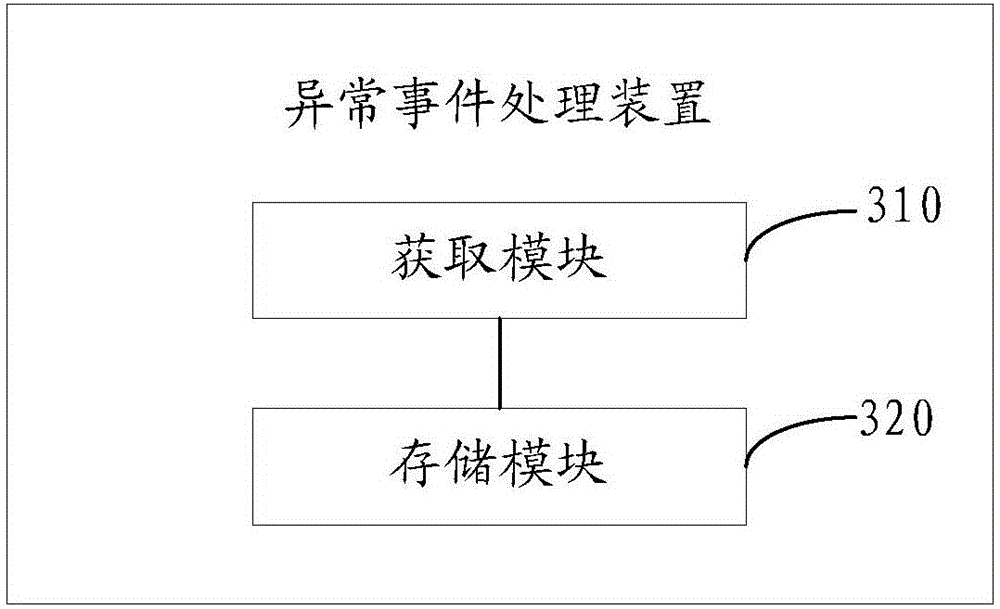 Abnormal event processing method and apparatus, and terminal