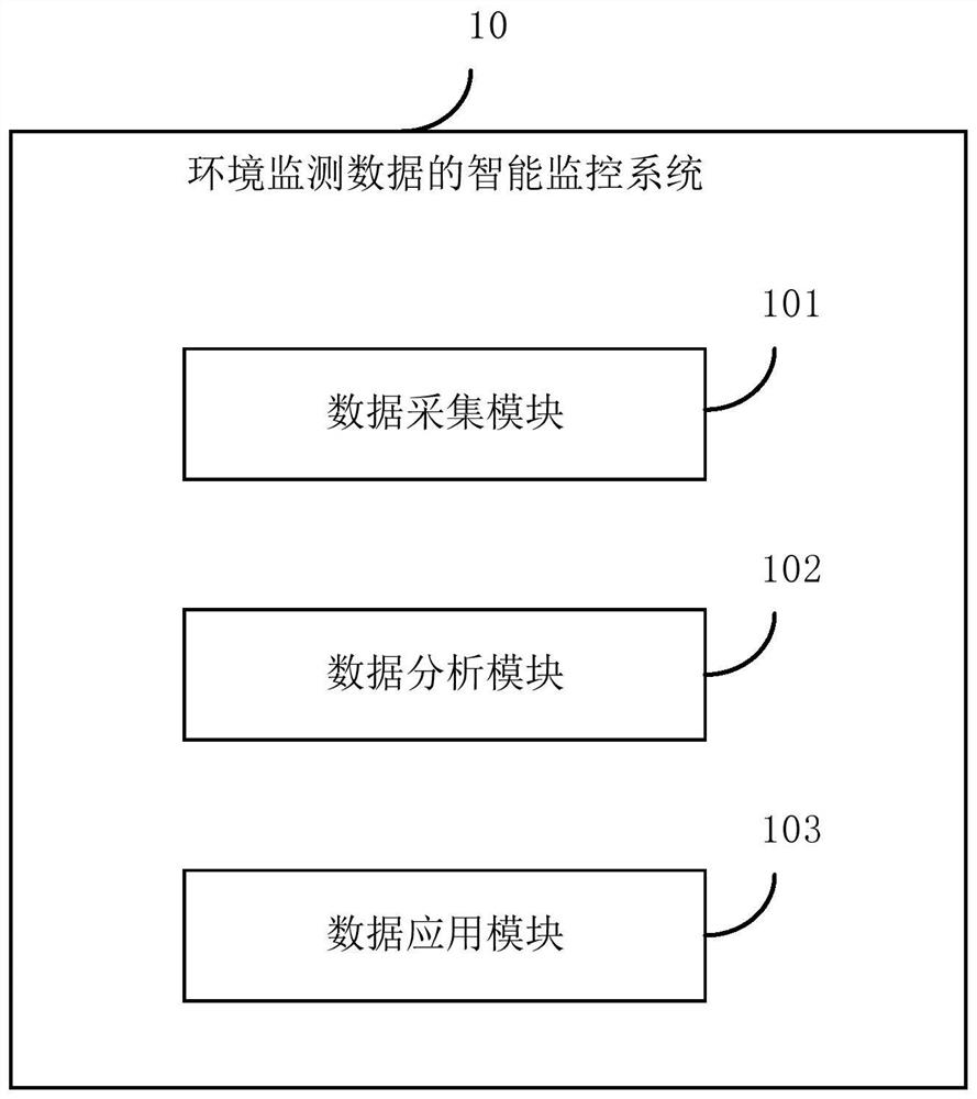 Intelligent monitoring system and method for environmental monitoring data