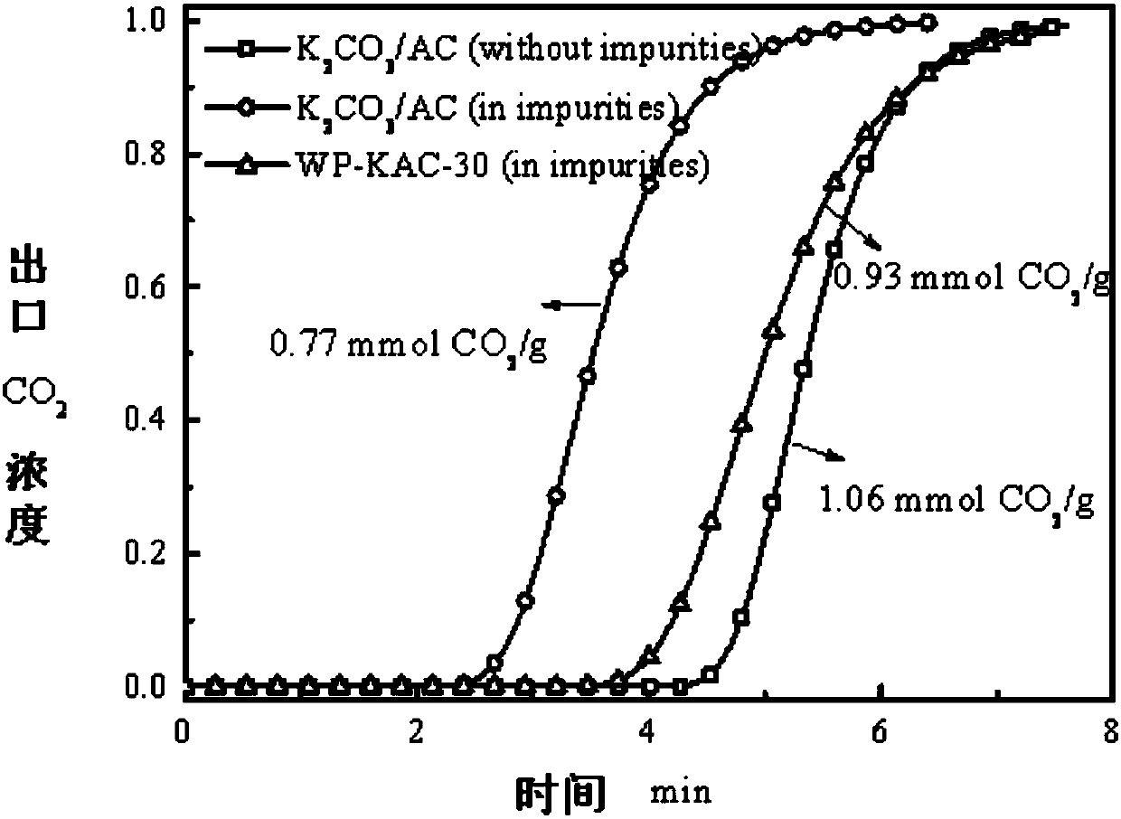 Modified loaded potassium carbonate absorbent and application thereof to carbon dioxide removal in impurity atmosphere