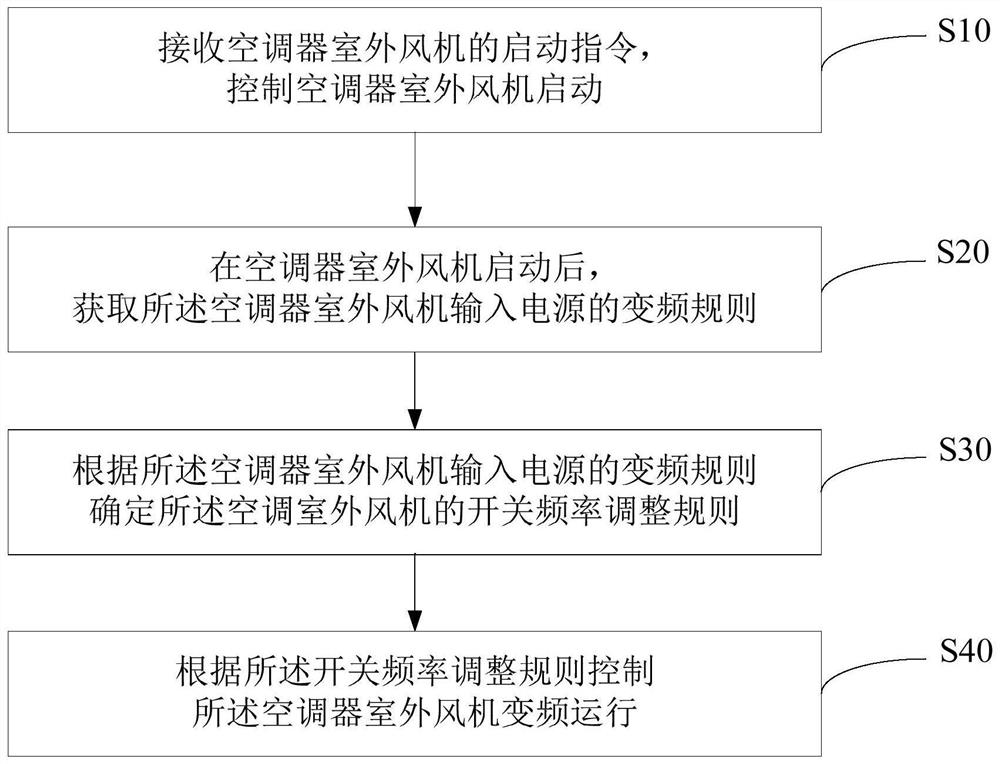 Air conditioner control method, device and computer readable storage medium