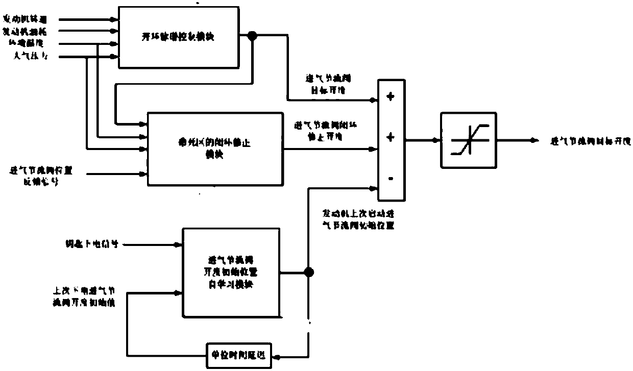 Control device and control method for throttle valve assisted DPF regeneration temperature increase