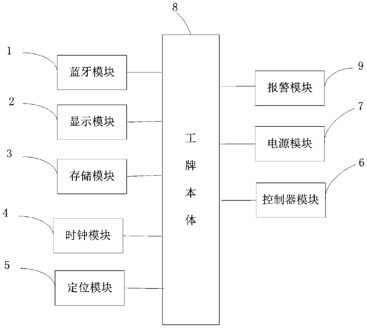 Intelligent work card based on Bluetooth connection