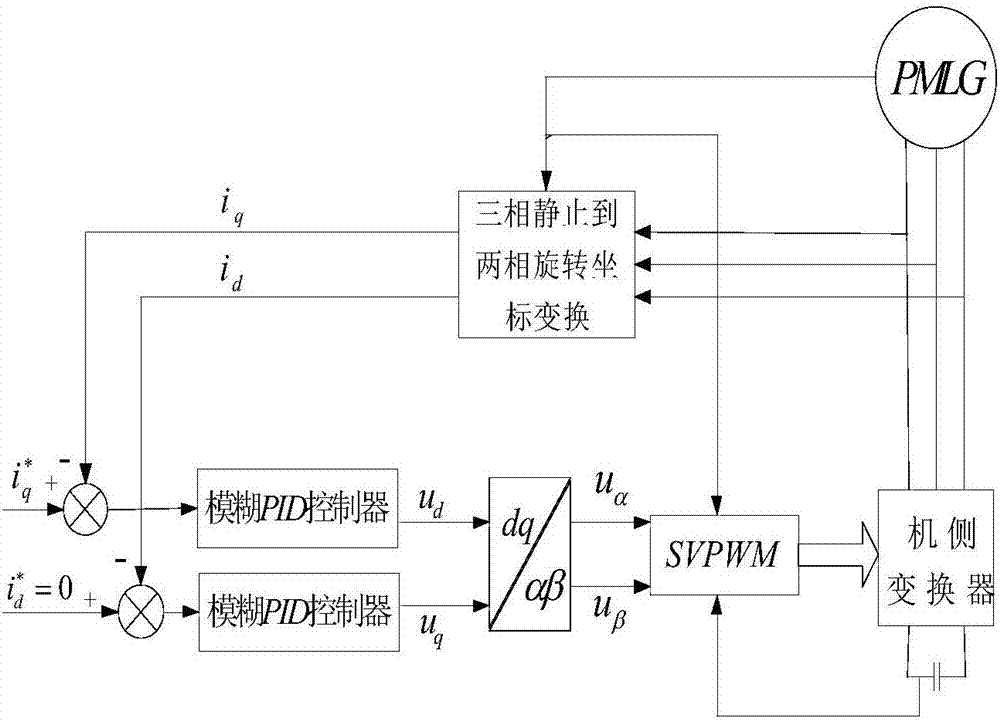 Frequency matching method and device based on fuzzy PID controllers