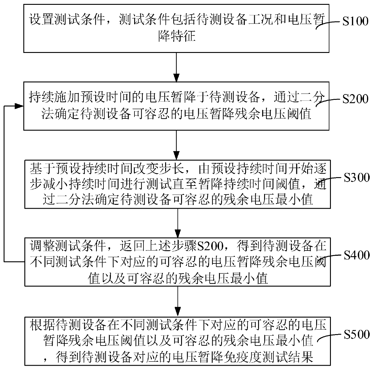 Equipment voltage sag immunity testing method and device, computer equipment and medium